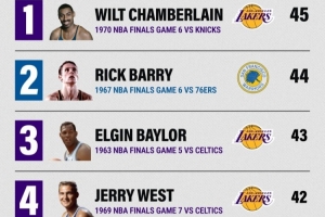 NBA总决赛淘汰战得分榜:张伯伦居首 詹姆斯上榜配图