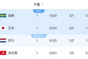 临阵换帅!突尼斯首轮惨败瑞典后在F组垫底,还将战日本和荷兰配图