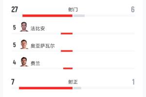 爆冷0-0!西班牙vs佛得角数据:射门27-6 射正7-1 控球74%-26%配图