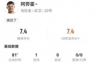 马克西·阿劳霍本场2射进1球 5关键传球3造犯规+6传中 获评7.4分配图