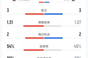 比利时vs埃及数据:射门15-14 射正3-3 控球率54%-46% 角球2-7配图
