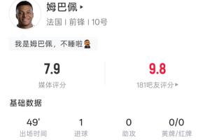 左脚世界波破门！姆巴佩半场：4射1正 预期进球0.11 吧友评分9.8配图