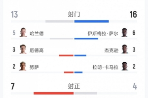 进球大战!挪威3-2塞内加尔全场数据:射门13-16,射正7-4配图