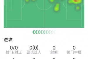 灾难发挥，库利巴利本场数据：1次拦截，1次抢断，评分仅5.1分配图