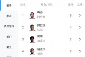 你追我赶！世界杯射手榜：梅西戴帽+双响5球居首，姆巴佩4球第二配图