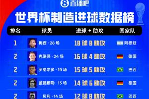 世界杯历史直接参与进球榜:梅西28场18球8助 身后克洛泽大罗20球配图