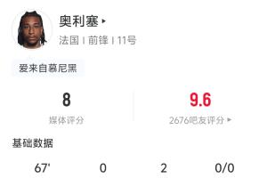 两送助攻！奥利塞全场数据：2助攻 3射门1中框 4尝试过人3次成功配图