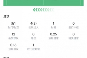 麦肯尼本场数据：3次射门1次射正，5次长传皆成功，获评7.1分配图
