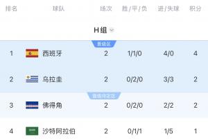 H组8点同开！一切皆有可能，佛得角历史性出线？阿根廷vs西班牙？配图