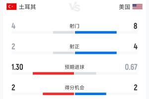 土耳其2-1美国半场数据：射门4-8 射正2-4 控球率42%-58%配图