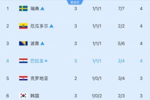 剩5个名额！小组第三实时排名：韩国再跌1位至第6！3分-1净胜球配图