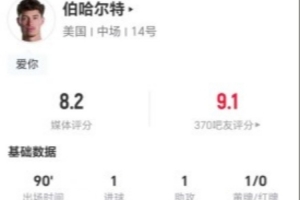 伯哈尔特本场1球1助攻+5关键传球 14对抗7成功+4造犯规 获评8.2分配图
