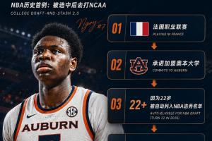 😱NBA历史首例！快船57号秀为何能一边当二轮秀一边读大学？配图
