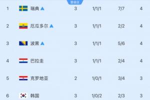 剩5个名额！小组第三排名：韩国3分-1净胜球跌至第6，3队确定出线配图