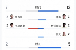 闷平！巴拉圭0-0澳大利亚全场数据：射门7-12，射正2-5配图