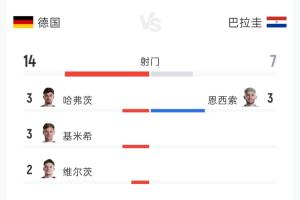 德国1-1巴拉圭90分钟数据：射门14-7 射正3-3 控球率76%-24%配图