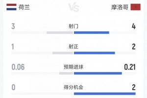 荷兰vs摩洛哥半场：控球五五开 射门3-4、射正1-2、得分机会0-2配图