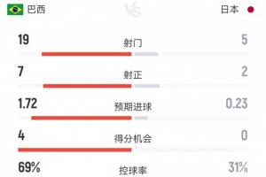 巴西2-1日本数据:射门19-5,射正7-2 巴西预期进球1.72控球近7成配图