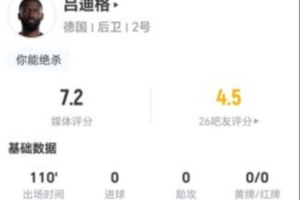 吕迪格本场6解围+6对抗4成功 6长传1成功+9夺回球权 获评7.2分配图