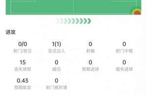 布朗本场数据：5次抢断+13次对抗8次成功，2次关键传球，获评7分配图