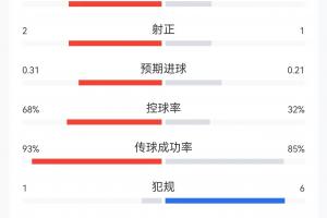 半场数据：日本4次射门控球仅约3成，1次射正即破门；巴西8射2正配图